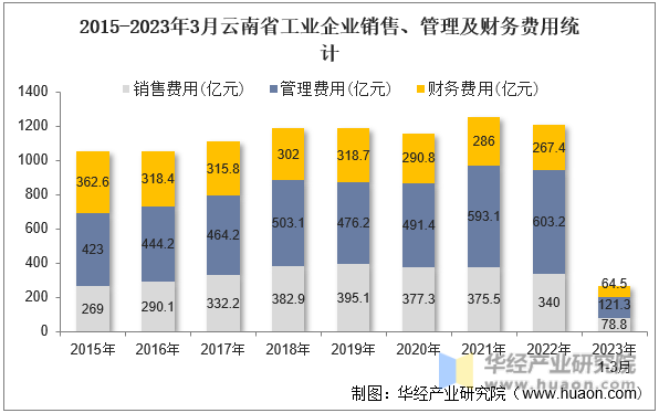 2015-2023年3月云南省工业企业销售、管理及财务费用统计