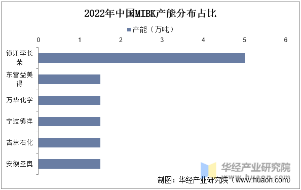 2016-2022年中国MIBK产能走势