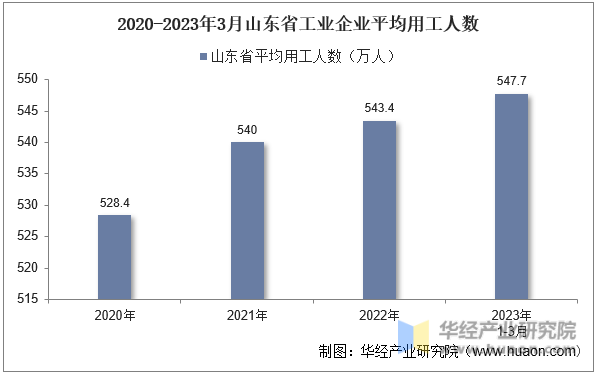 2020-2023年3月山东省工业企业平均用工人数