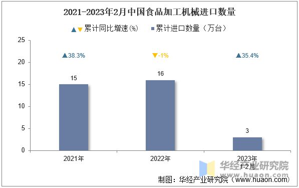 2021-2023年2月中国食品加工机械进口数量