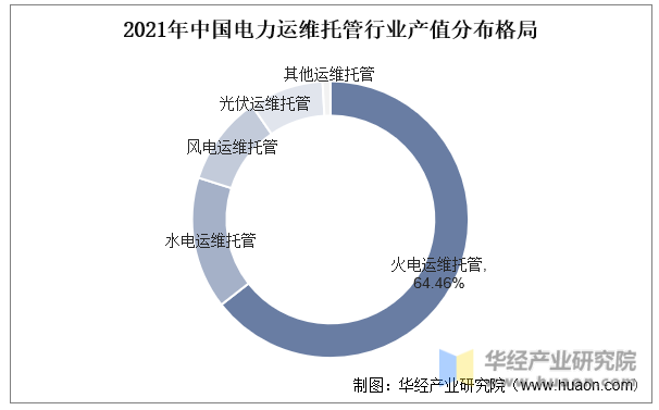 2021年中国电力运维托管行业产值分布格局