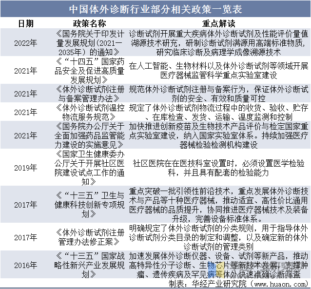中国体外诊断行业部分相关政策一览表