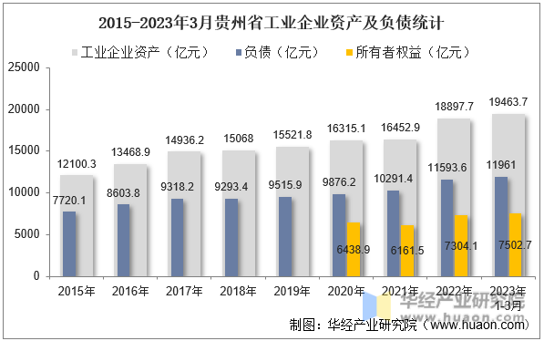 2015-2023年3月贵州省工业企业资产及负债统计
