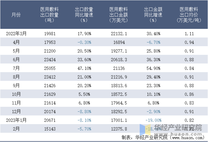 2022-2023年2月中国医用敷料出口情况统计表