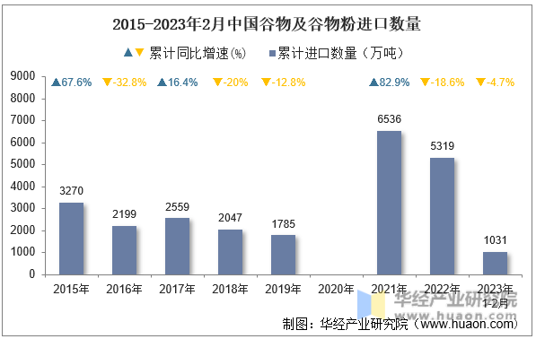 2015-2023年2月中国谷物及谷物粉进口数量