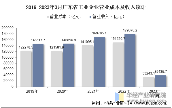 2019-2023年3月广东省工业企业营业成本及收入统计