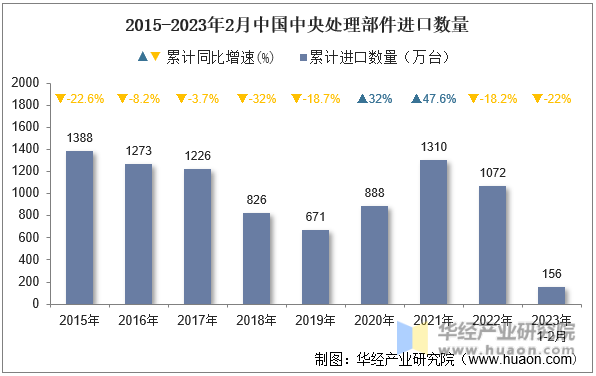 2015-2023年2月中国中央处理部件进口数量