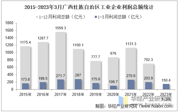 2015-2023年3月广西壮族自治区工业企业利润总额统计