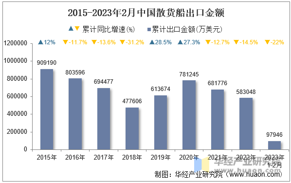 2015-2023年2月中国散货船出口金额