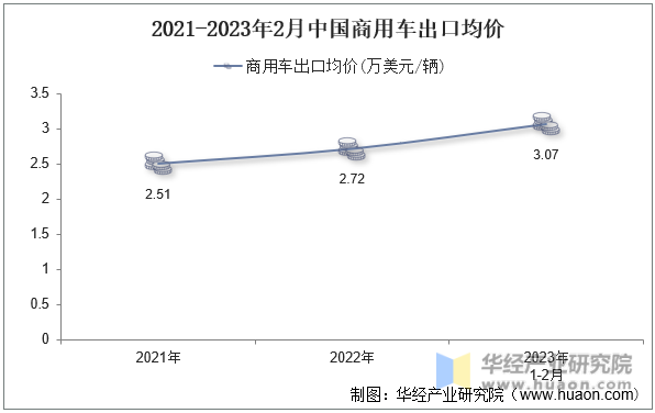 2021-2023年2月中国商用车出口均价
