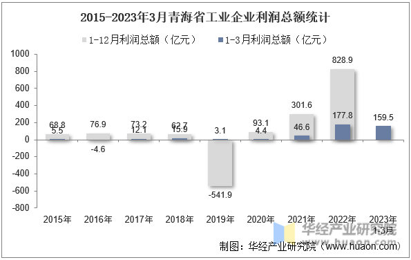 2015-2023年3月青海省工业企业利润总额统计