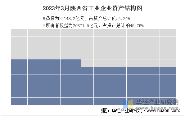 2023年3月陕西省工业企业资产结构图