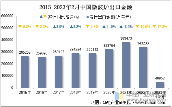 2015-2023年2月中国微波炉出口金额
