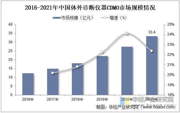 2016-2021年中国体外诊断仪器CDMO市场规模情况