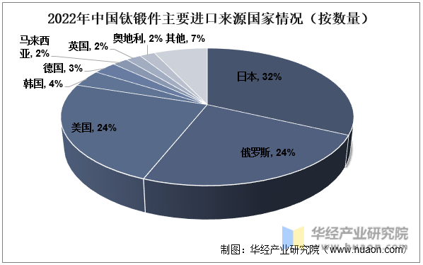 2022年中国钛锻件主要进口来源国家情况（按数量）