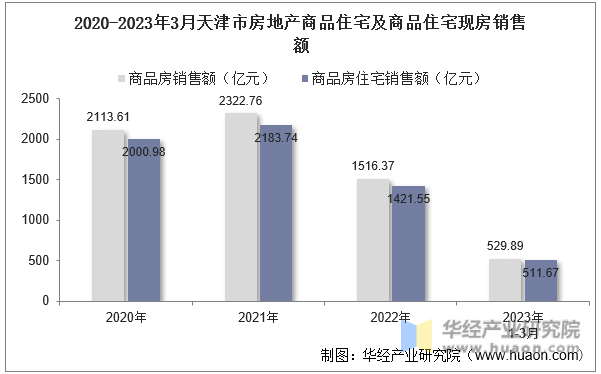 2020-2023年3月天津市房地产商品住宅及商品住宅现房销售额