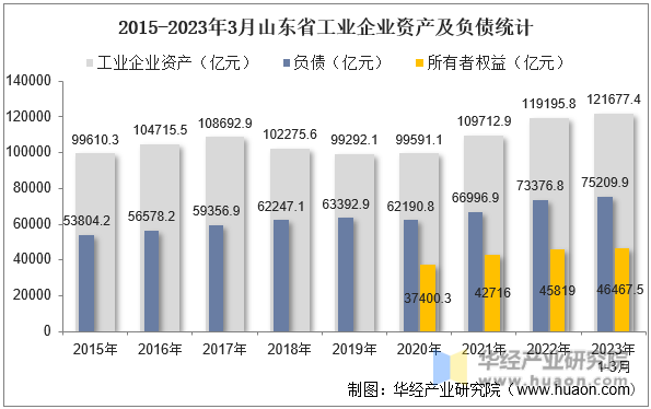 2015-2023年3月山东省工业企业资产及负债统计