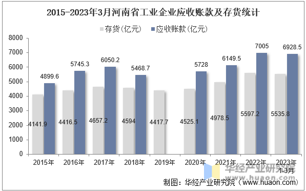 2015-2023年3月河南省工业企业应收账款及存货统计