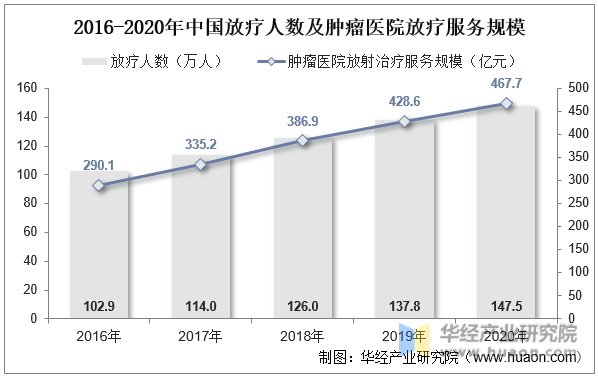2016-2020年中国放疗人数及肿瘤医院放疗服务规模