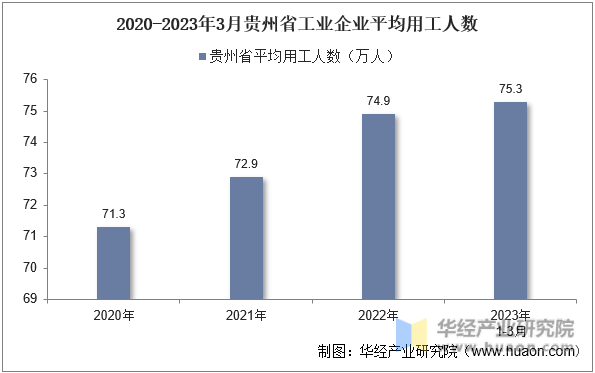 2020-2023年3月贵州省工业企业平均用工人数