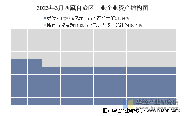 2023年3月西藏自治区工业企业资产结构图