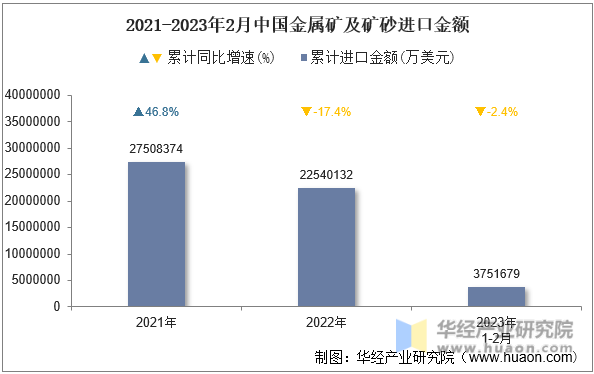 2021-2023年2月中国金属矿及矿砂进口金额