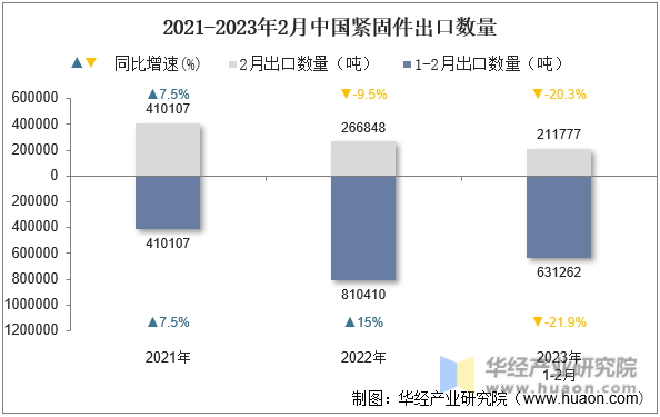 2021-2023年2月中国紧固件出口数量