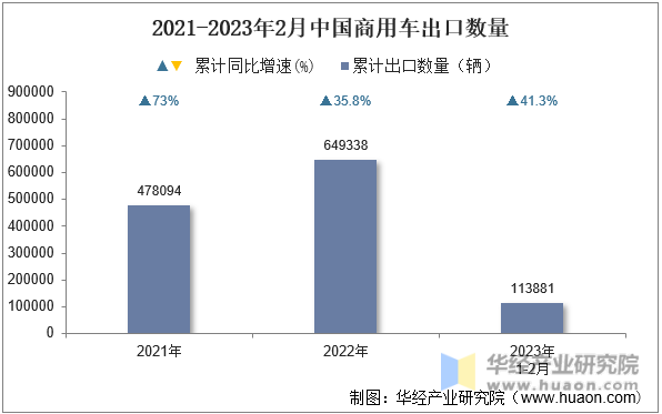 2021-2023年2月中国商用车出口数量