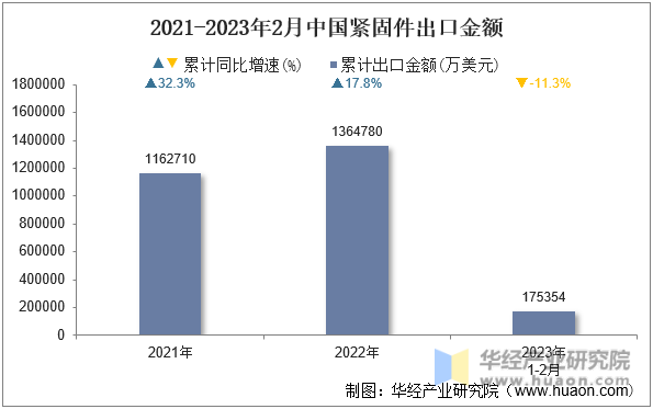 2021-2023年2月中国紧固件出口金额