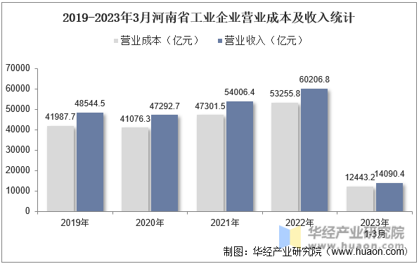 2019-2023年3月河南省工业企业营业成本及收入统计