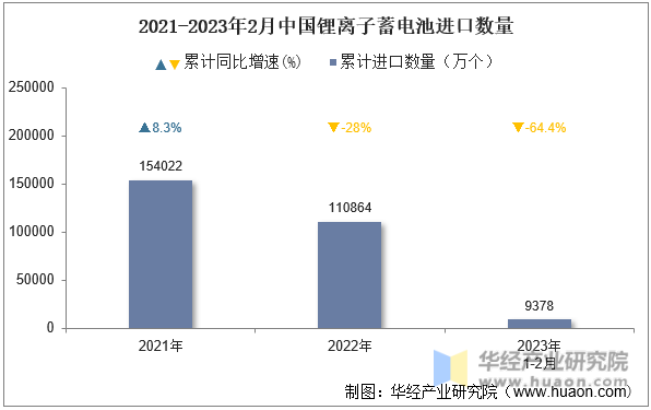 2021-2023年2月中国锂离子蓄电池进口数量