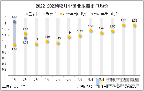 2022-2023年2月中国变压器出口均价