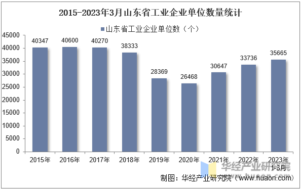 2015-2023年3月山东省工业企业单位数量统计