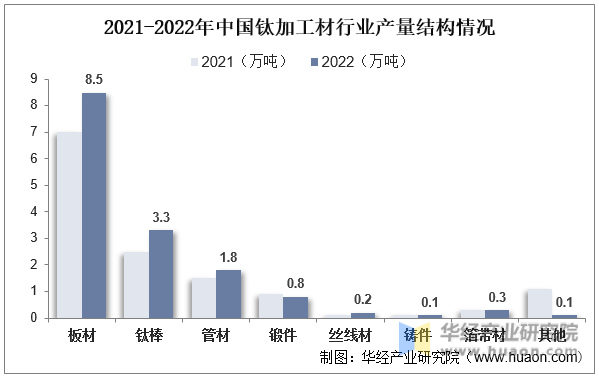 2021-2022年中国钛加工材行业产量结构情况