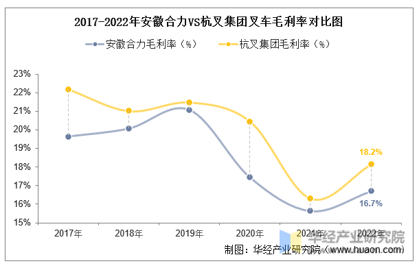2017-2022年安徽合力VS杭叉集团叉车毛利率对比图