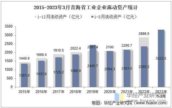 2015-2023年3月青海省工业企业流动资产统计