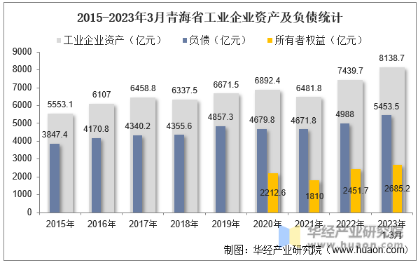 2015-2023年3月青海省工业企业资产及负债统计