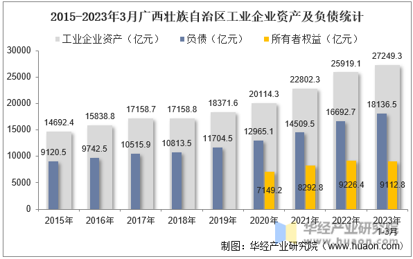 2015-2023年3月广西壮族自治区工业企业资产及负债统计