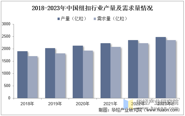 2018-2023年中国纽扣行业产量及需求量情况