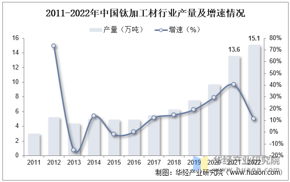 2011-2022年中国钛加工材行业产量及增速情况