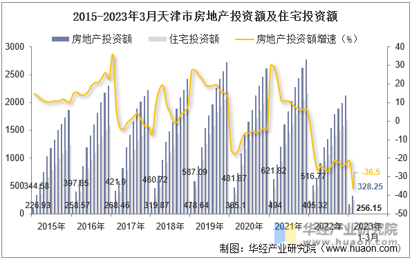 2015-2023年3月天津市房地产投资额及住宅投资额