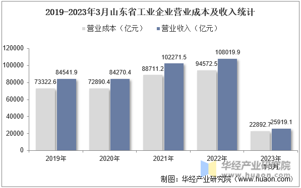 2019-2023年3月山东省工业企业营业成本及收入统计