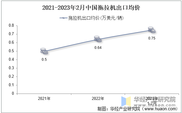 2021-2023年2月中国拖拉机出口均价
