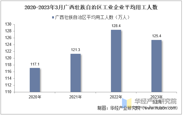 2020-2023年3月广西壮族自治区工业企业平均用工人数