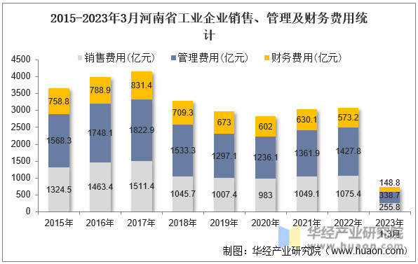 2015-2023年3月河南省工业企业销售、管理及财务费用统计