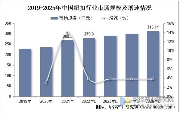 2019-2025年中国纽扣行业市场规模及增速情况
