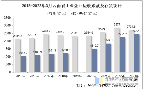 2015-2023年3月云南省工业企业应收账款及存货统计