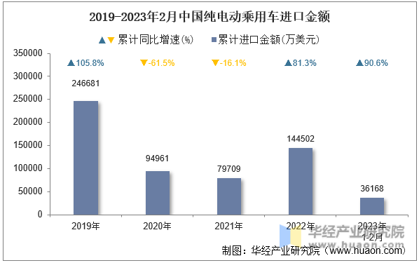2019-2023年2月中国纯电动乘用车进口金额