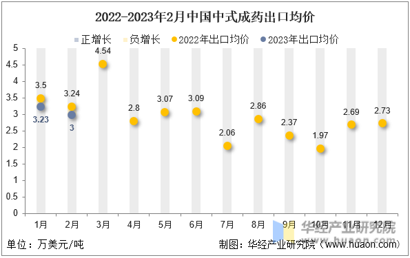 2022-2023年2月中国中式成药出口均价
