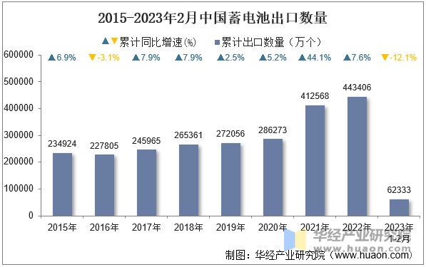 2015-2023年2月中国蓄电池出口数量